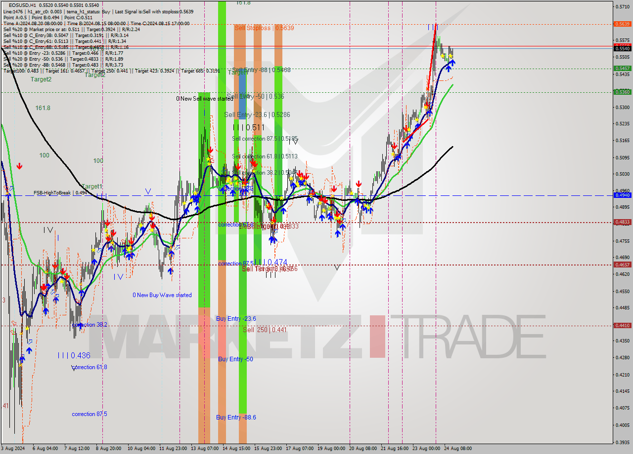 EOSUSD MultiTimeframe analysis at date 2024.08.24 16:24