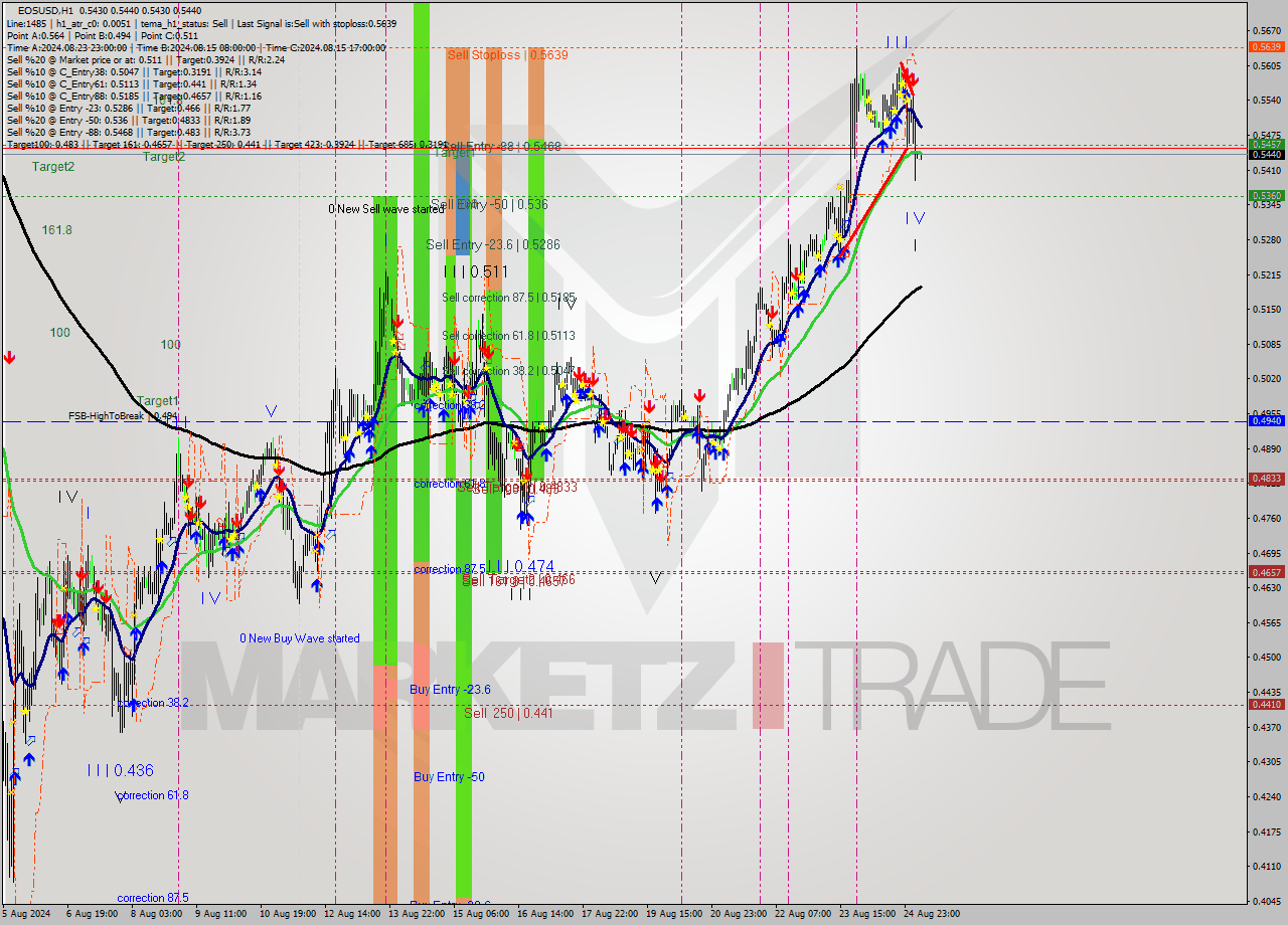EOSUSD MultiTimeframe analysis at date 2024.08.24 19:22
