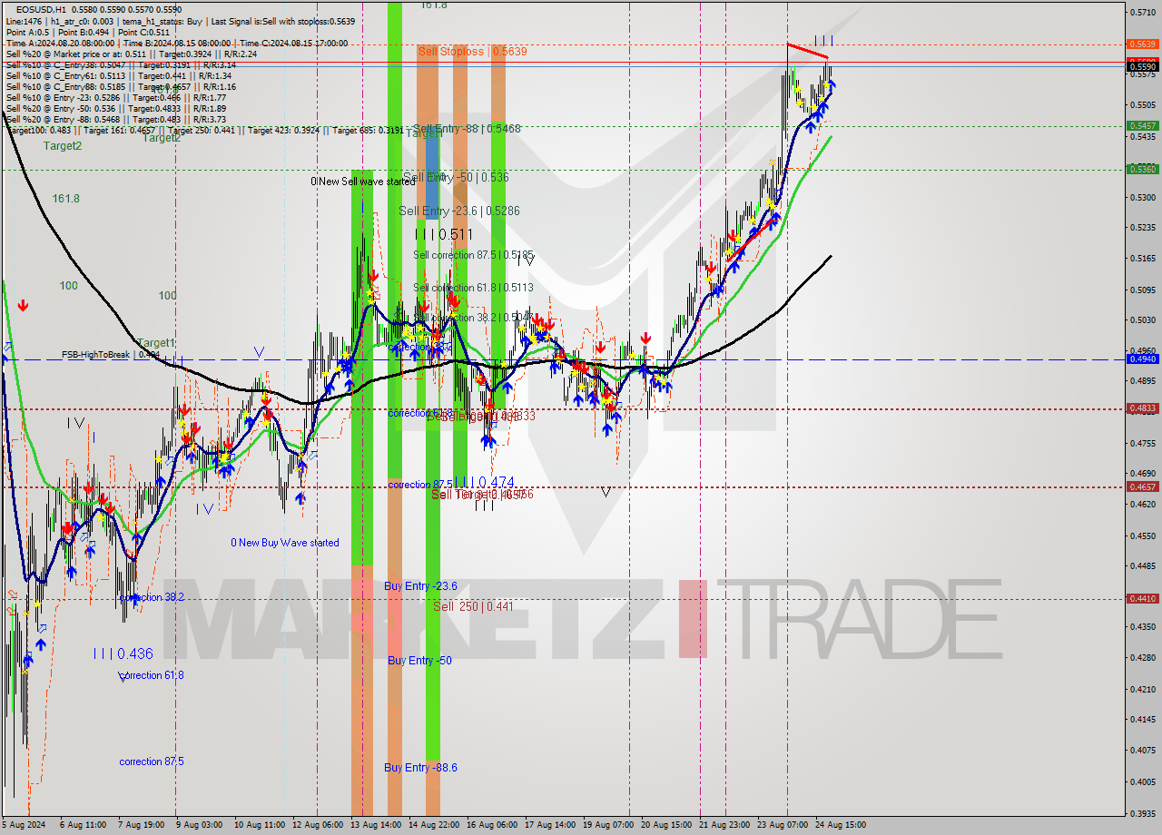 EOSUSD MultiTimeframe analysis at date 2024.08.24 23:18