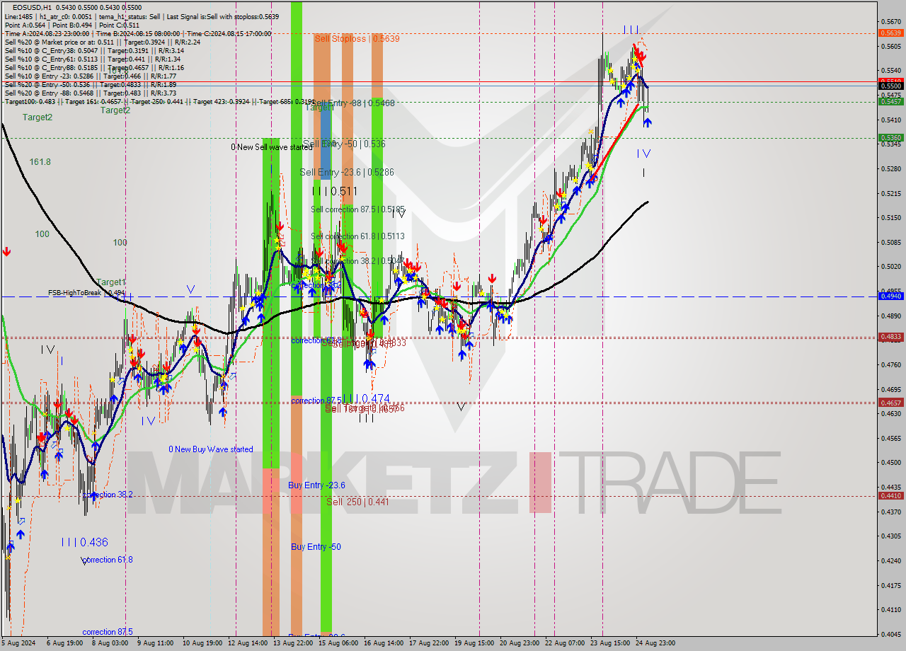 EOSUSD MultiTimeframe analysis at date 2024.08.25 05:46