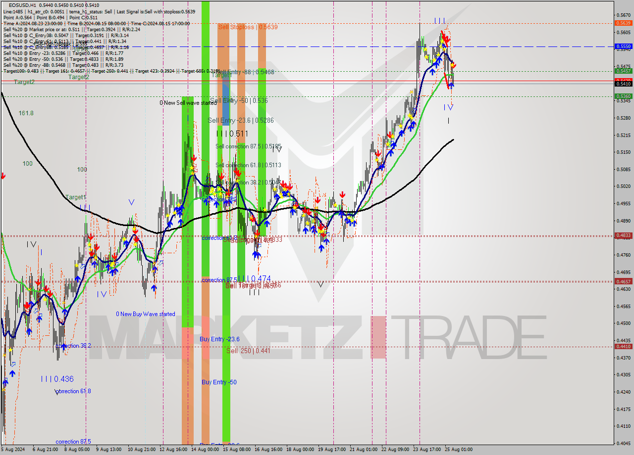 EOSUSD MultiTimeframe analysis at date 2024.08.25 07:06