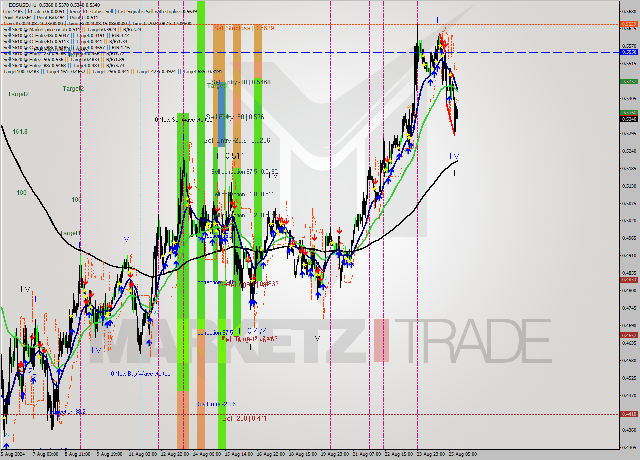 EOSUSD MultiTimeframe analysis at date 2024.08.25 13:09
