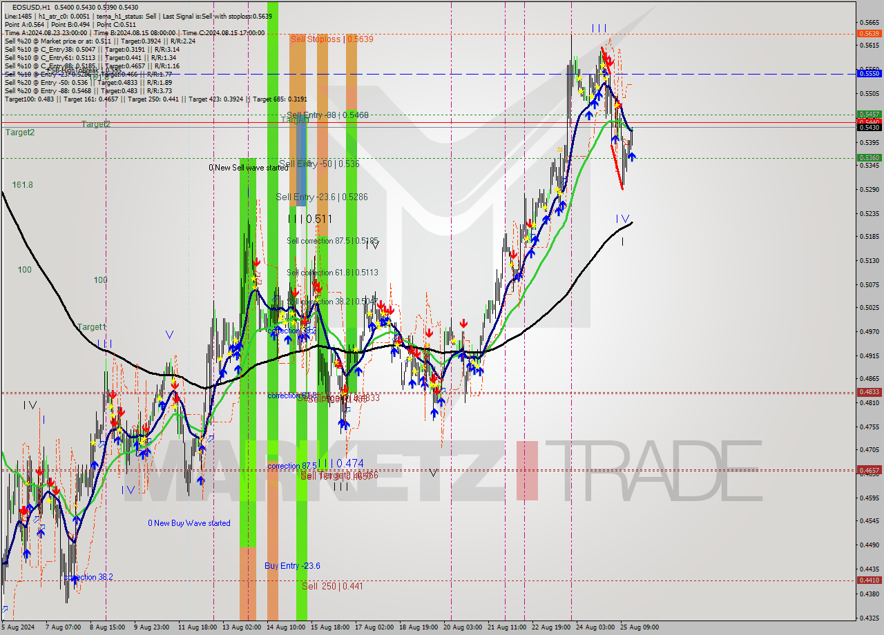 EOSUSD MultiTimeframe analysis at date 2024.08.25 17:39