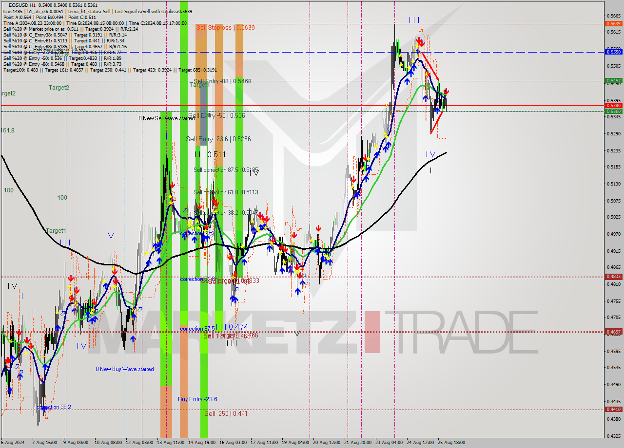 EOSUSD MultiTimeframe analysis at date 2024.08.26 02:38