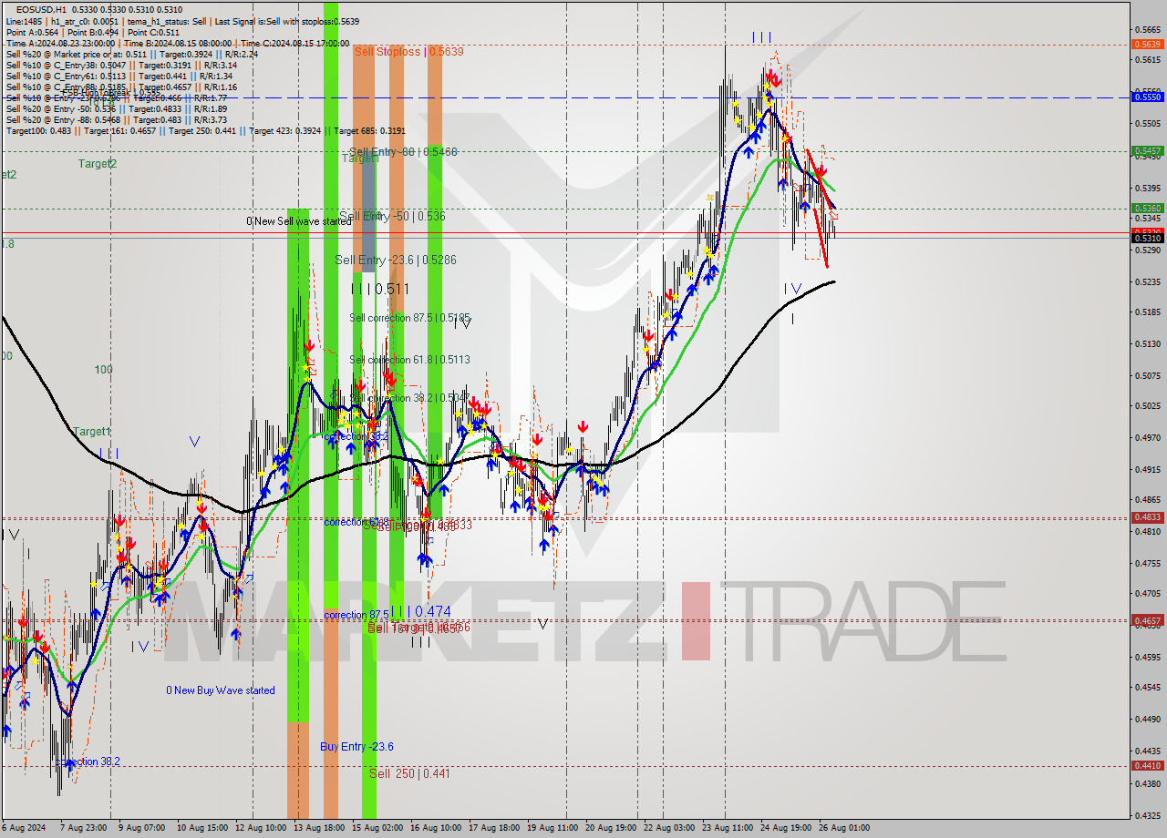 EOSUSD MultiTimeframe analysis at date 2024.08.26 09:05
