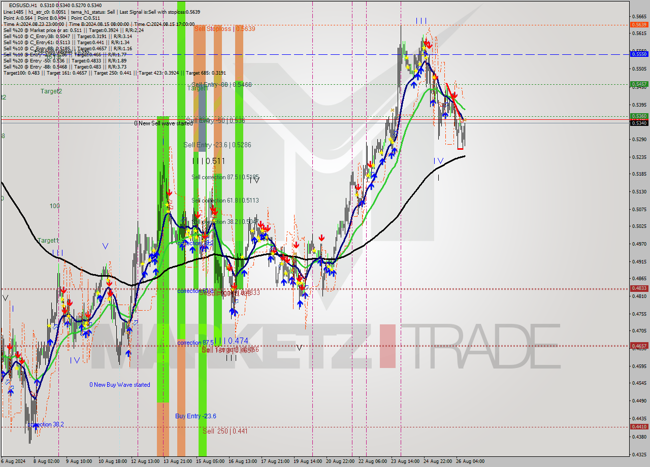 EOSUSD MultiTimeframe analysis at date 2024.08.26 12:52