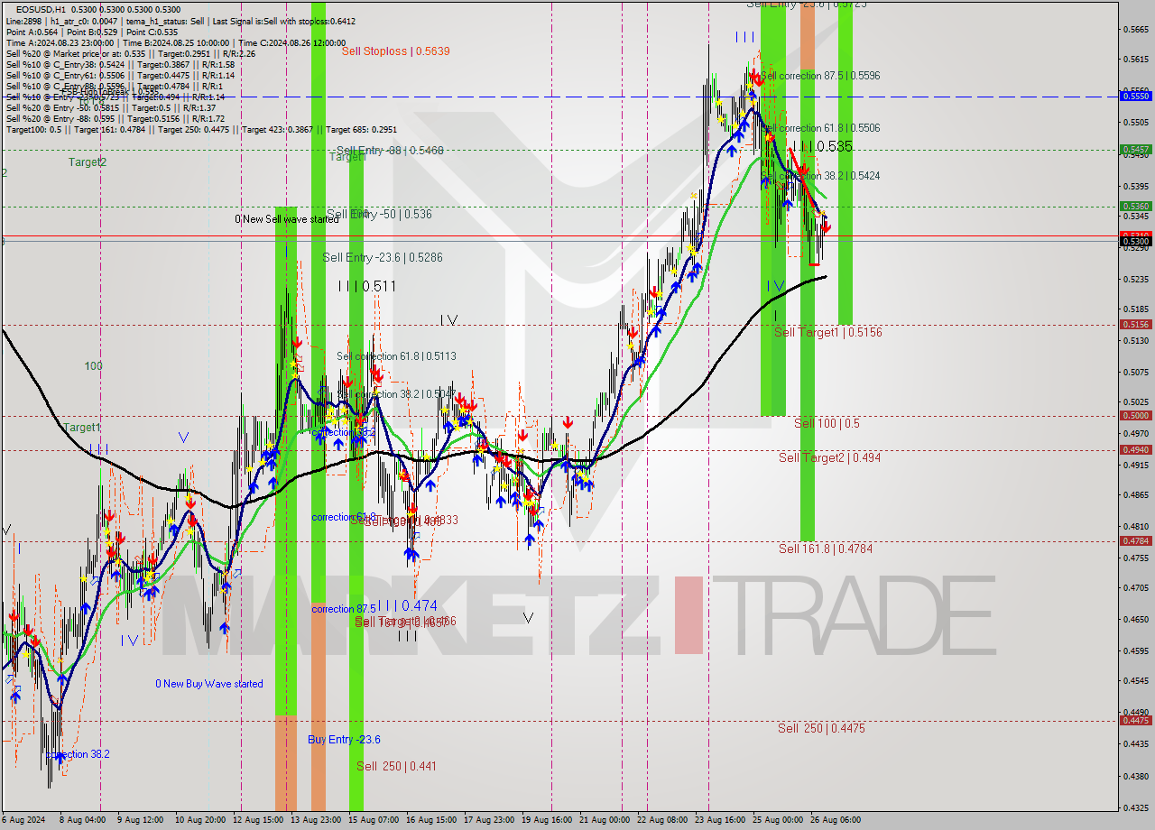 EOSUSD MultiTimeframe analysis at date 2024.08.26 14:00