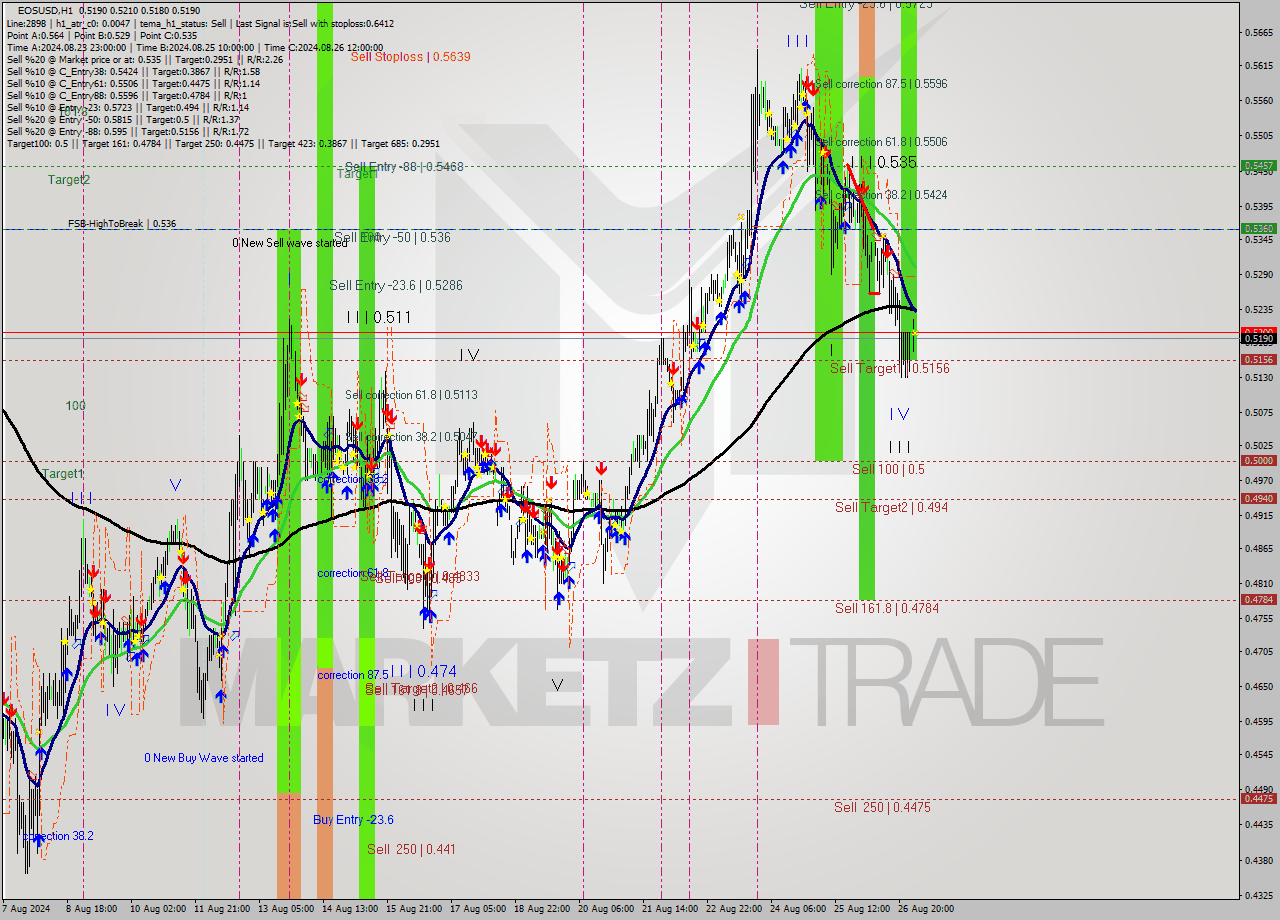 EOSUSD MultiTimeframe analysis at date 2024.08.27 04:11