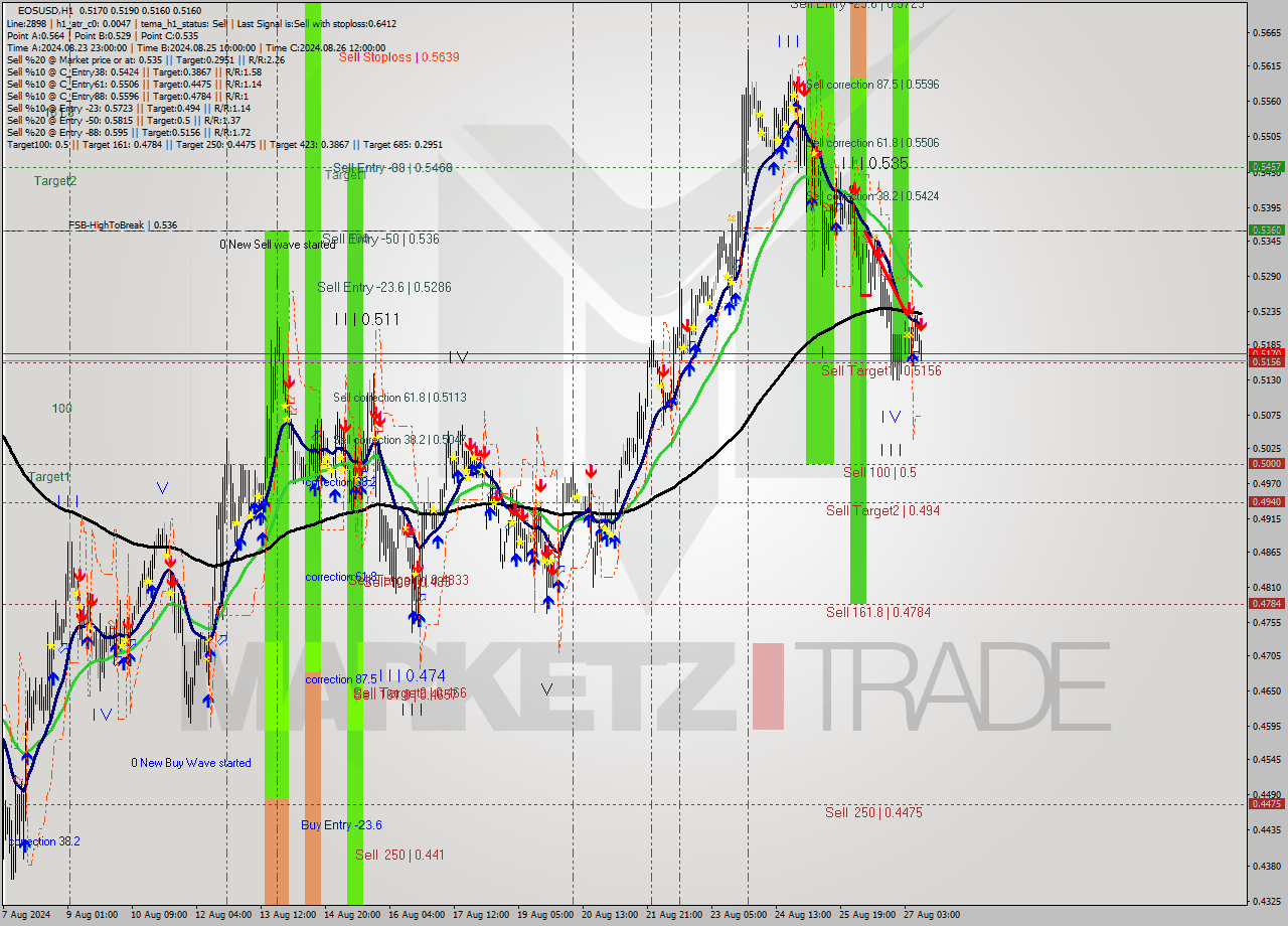 EOSUSD MultiTimeframe analysis at date 2024.08.27 11:13