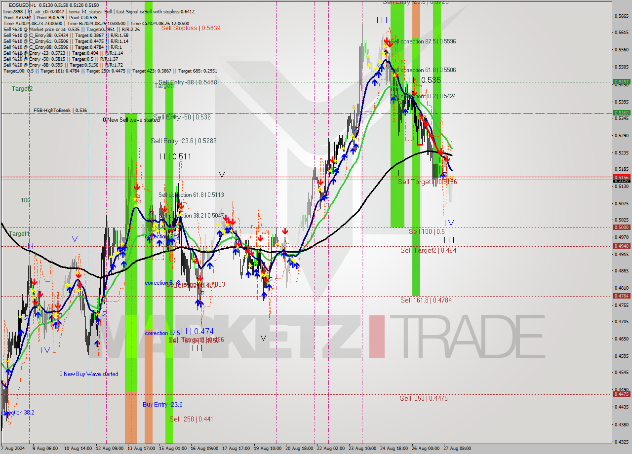 EOSUSD MultiTimeframe analysis at date 2024.08.27 16:22