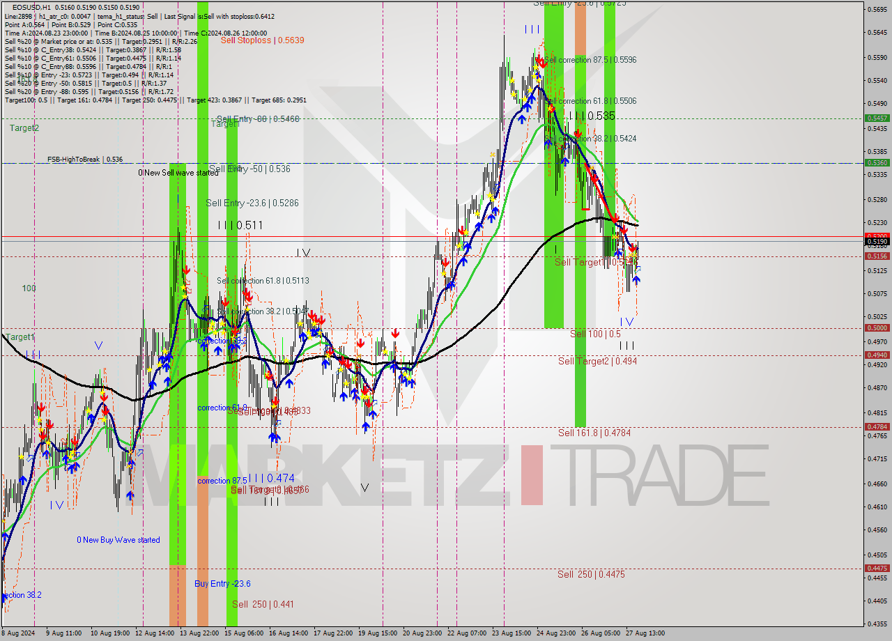EOSUSD MultiTimeframe analysis at date 2024.08.27 21:20