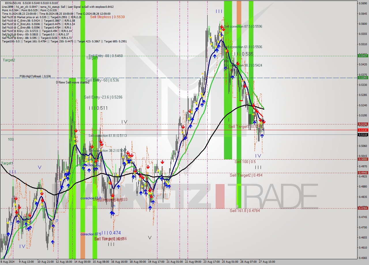 EOSUSD MultiTimeframe analysis at date 2024.08.27 23:15