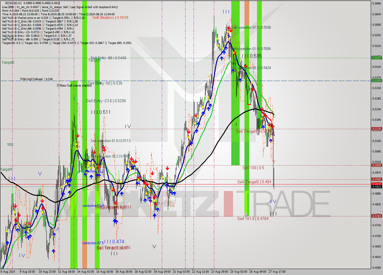 EOSUSD MultiTimeframe analysis at date 2024.08.28 01:12