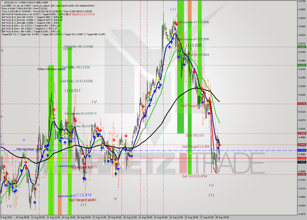EOSUSD MultiTimeframe analysis at date 2024.08.28 18:15