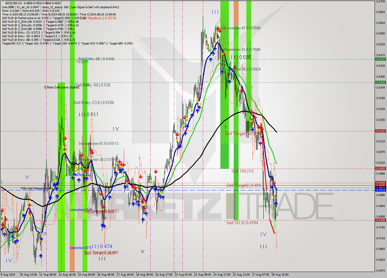 EOSUSD MultiTimeframe analysis at date 2024.08.28 23:22