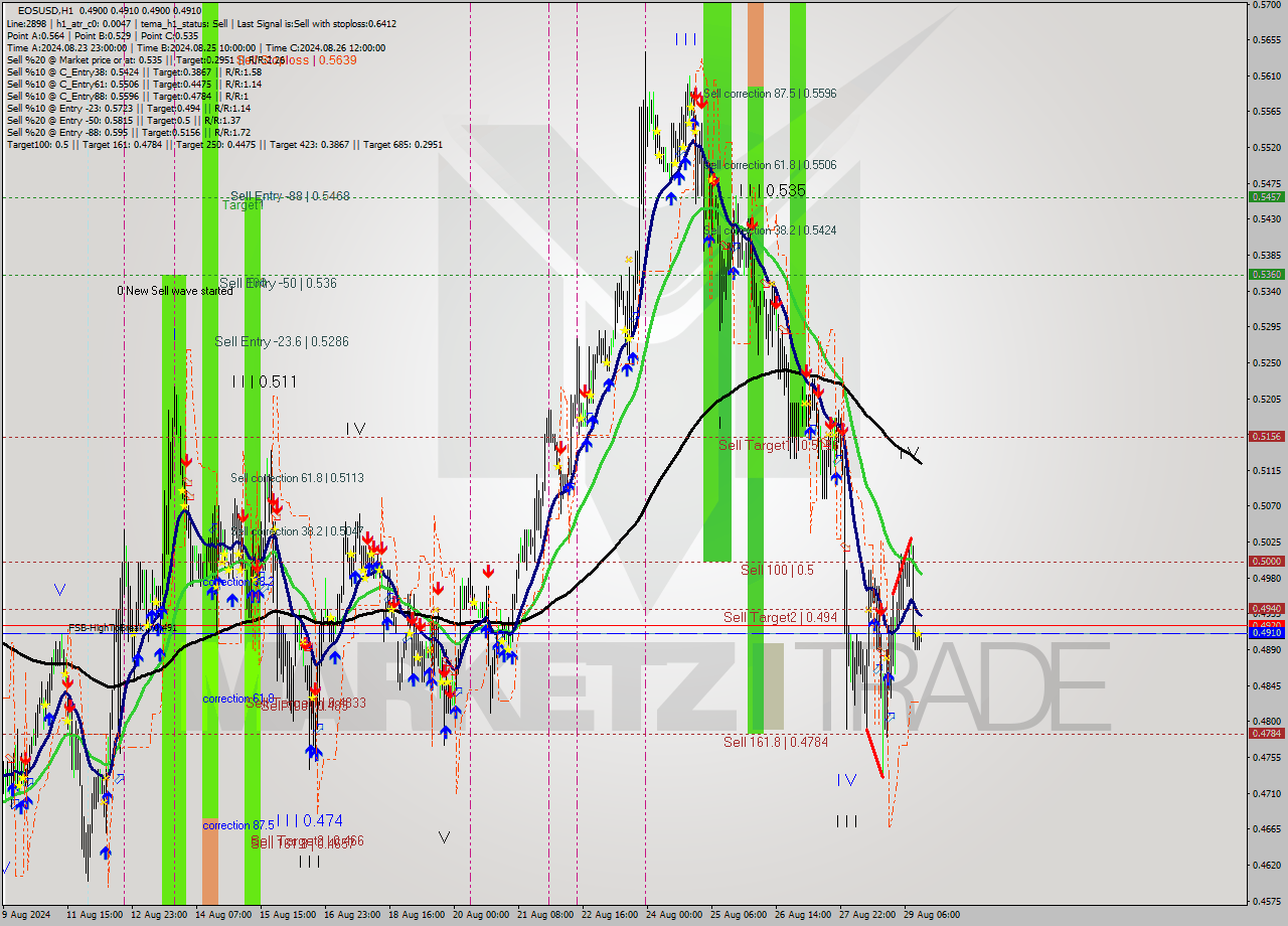 EOSUSD MultiTimeframe analysis at date 2024.08.29 14:00