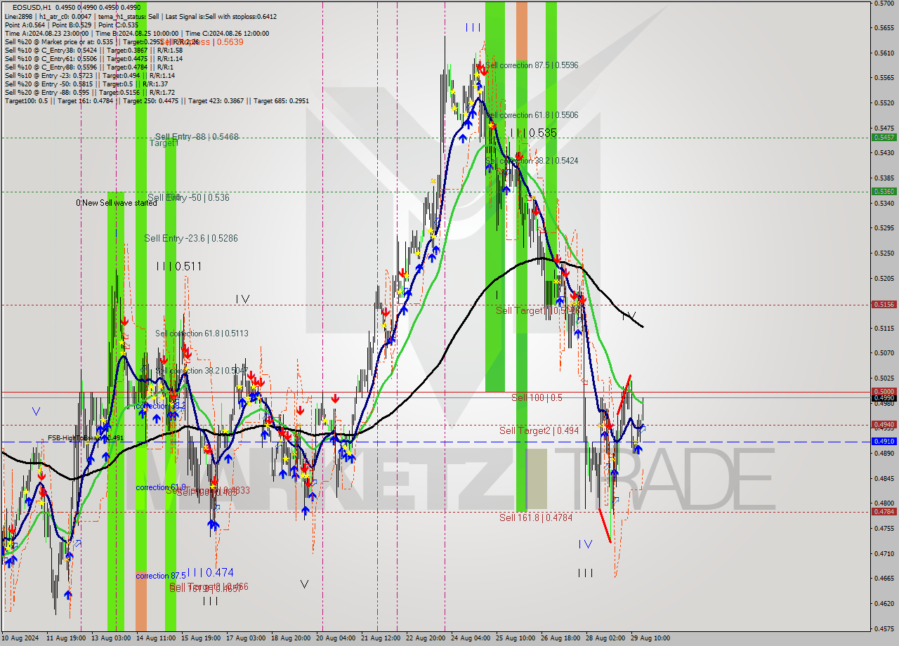 EOSUSD MultiTimeframe analysis at date 2024.08.29 18:33