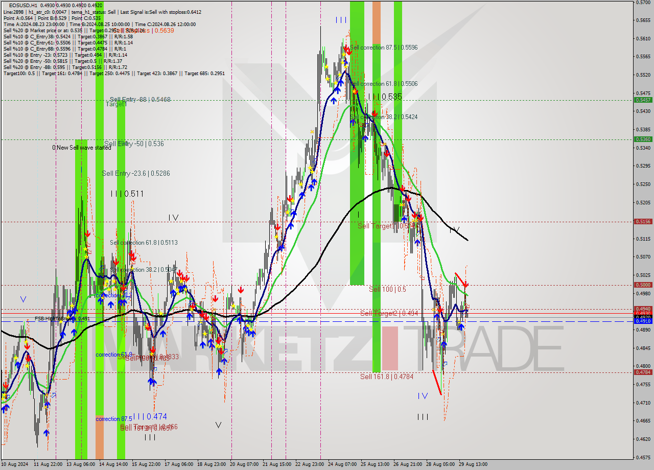 EOSUSD MultiTimeframe analysis at date 2024.08.29 21:05