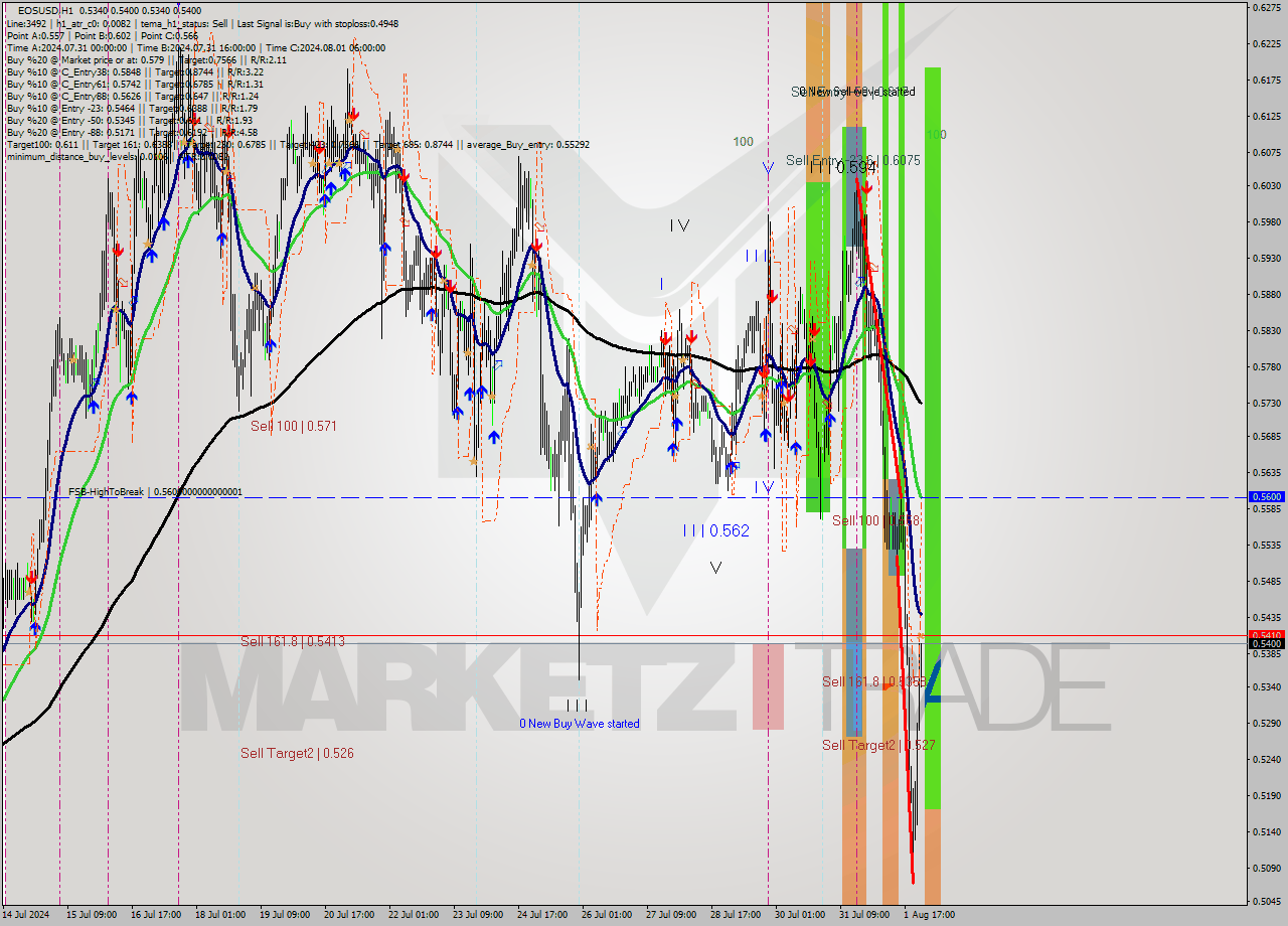 EOSUSD MultiTimeframe analysis at date 2024.08.02 01:20