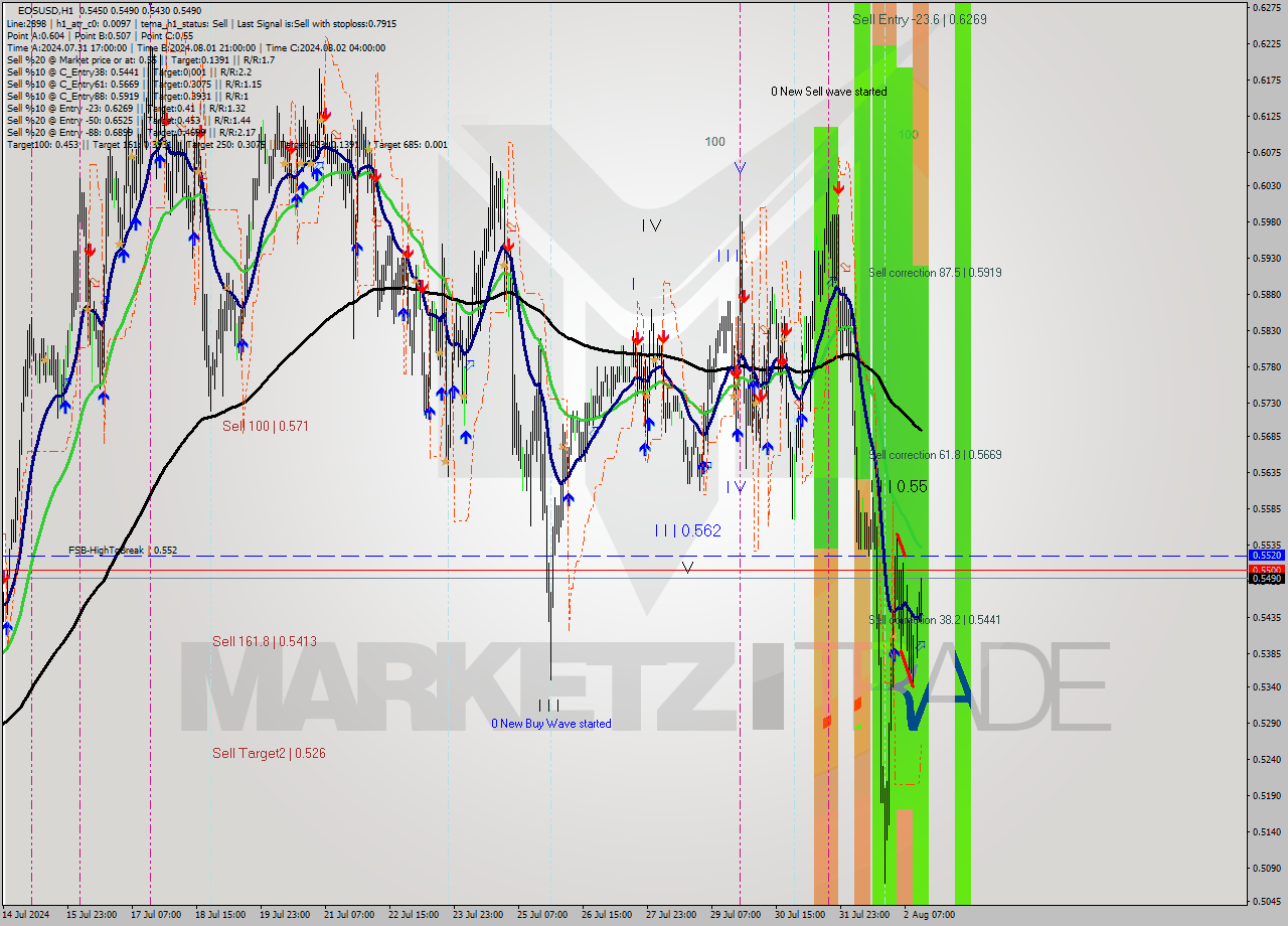 EOSUSD MultiTimeframe analysis at date 2024.08.02 15:32