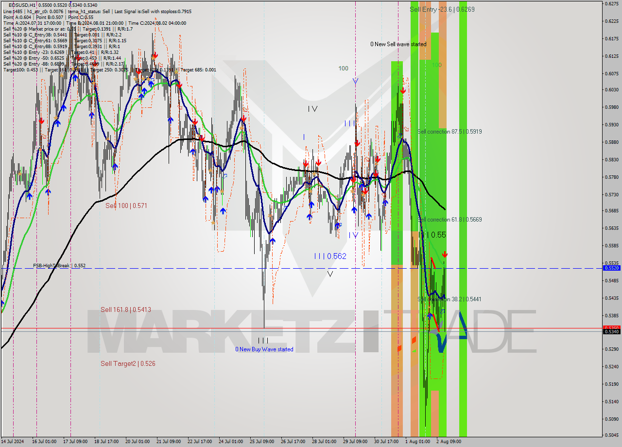 EOSUSD MultiTimeframe analysis at date 2024.08.02 17:36