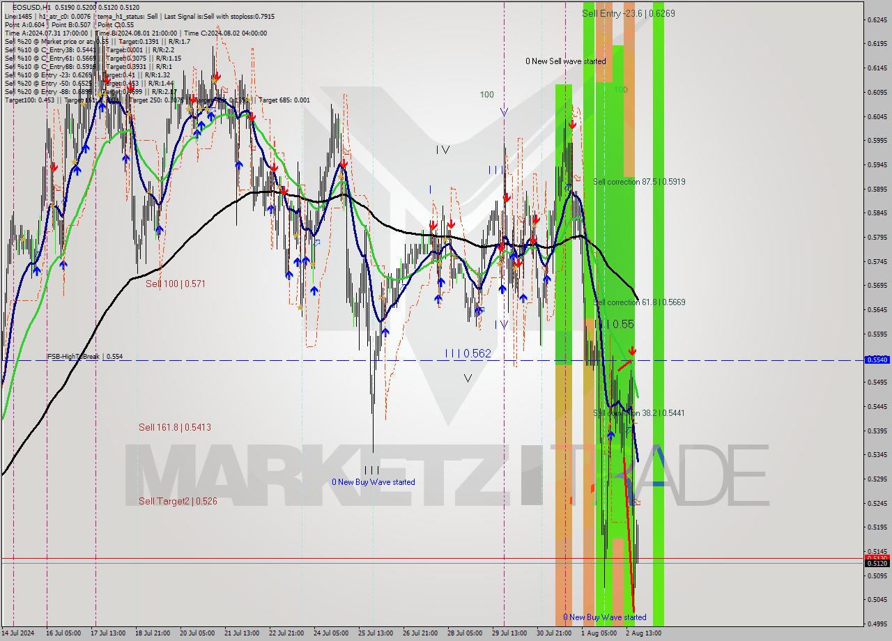 EOSUSD MultiTimeframe analysis at date 2024.08.02 21:28