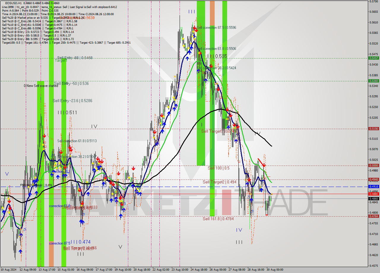 EOSUSD MultiTimeframe analysis at date 2024.08.30 08:06