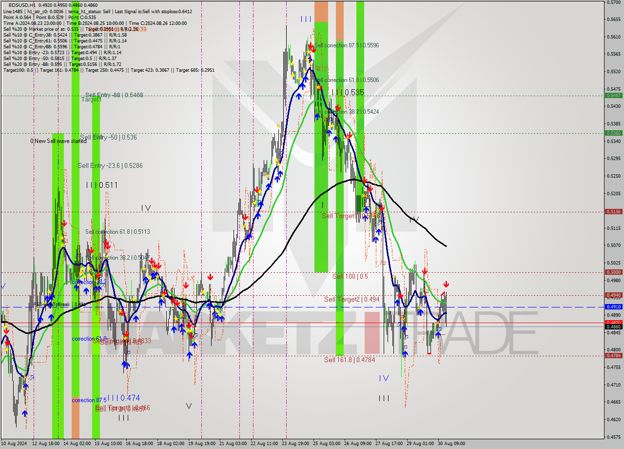 EOSUSD MultiTimeframe analysis at date 2024.08.30 17:44