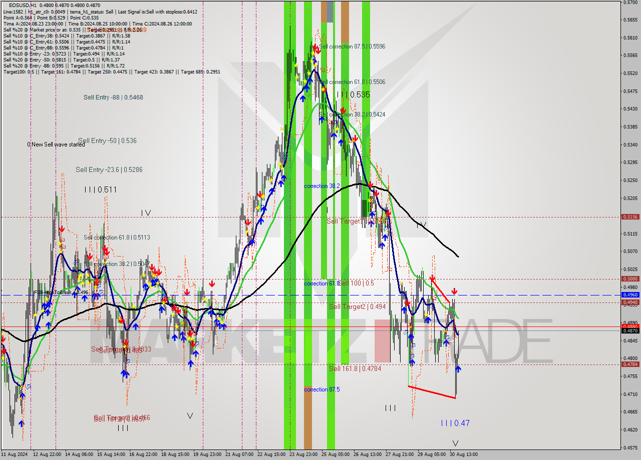 EOSUSD MultiTimeframe analysis at date 2024.08.30 21:30