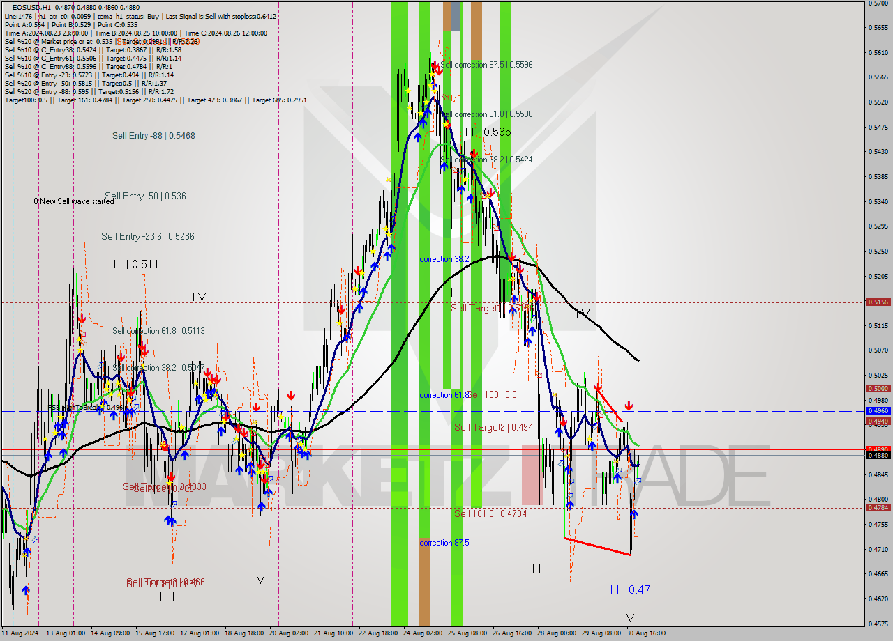 EOSUSD MultiTimeframe analysis at date 2024.08.31 00:10