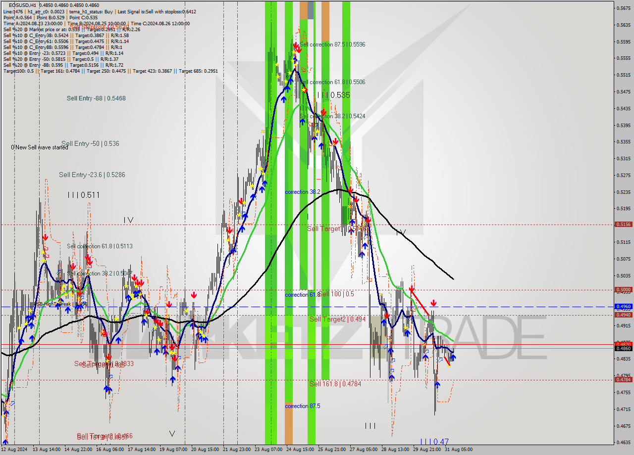 EOSUSD MultiTimeframe analysis at date 2024.08.31 13:16