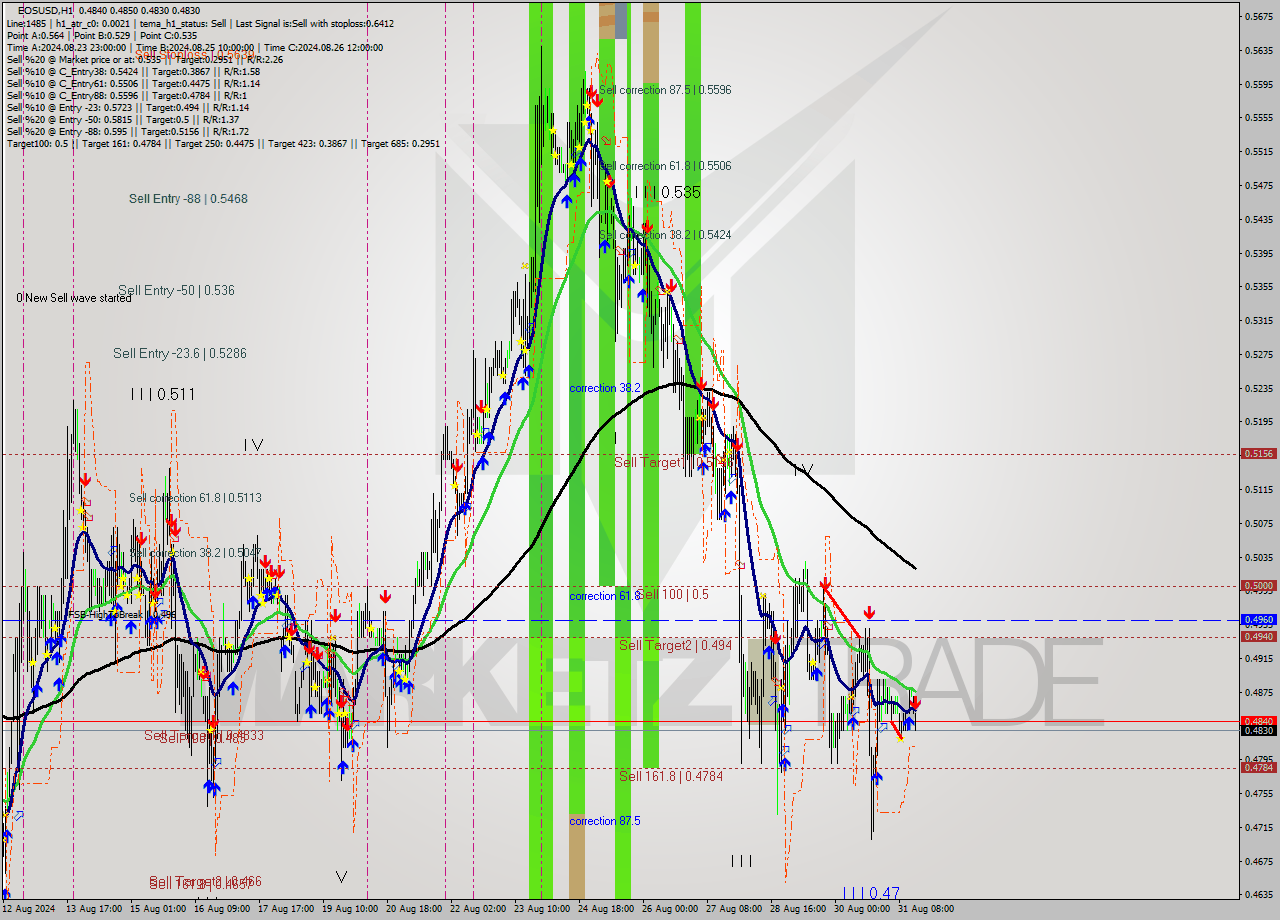 EOSUSD MultiTimeframe analysis at date 2024.08.31 16:15