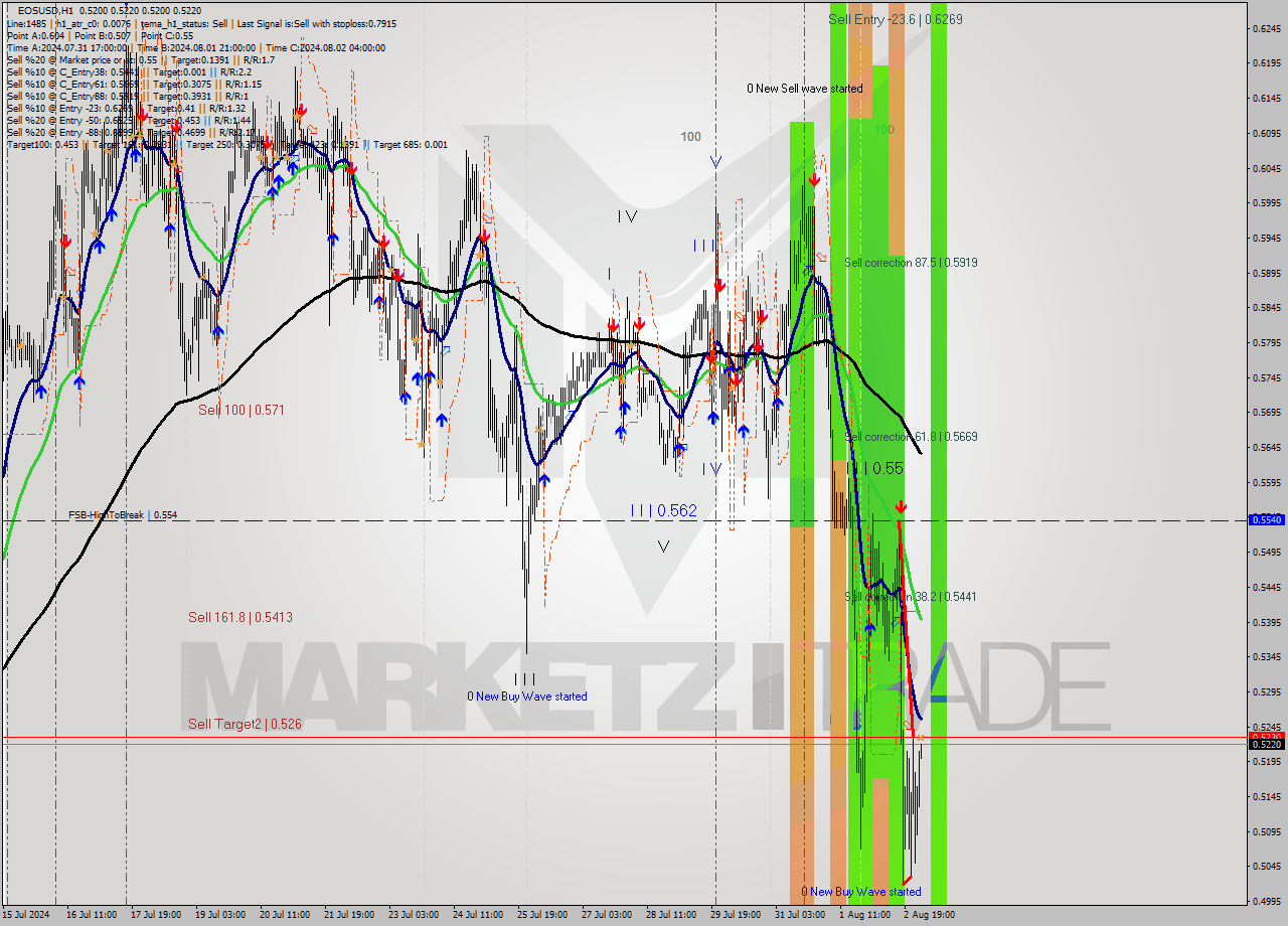 EOSUSD MultiTimeframe analysis at date 2024.08.03 03:04