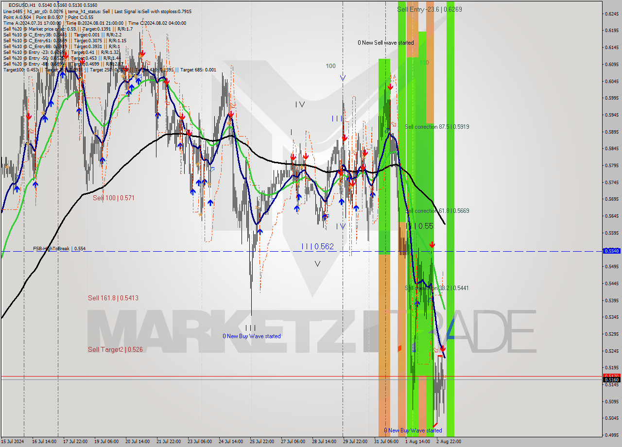 EOSUSD MultiTimeframe analysis at date 2024.08.03 06:02
