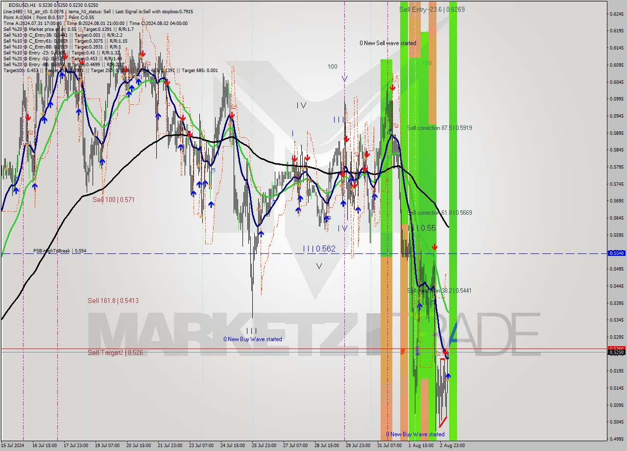 EOSUSD MultiTimeframe analysis at date 2024.08.03 07:01