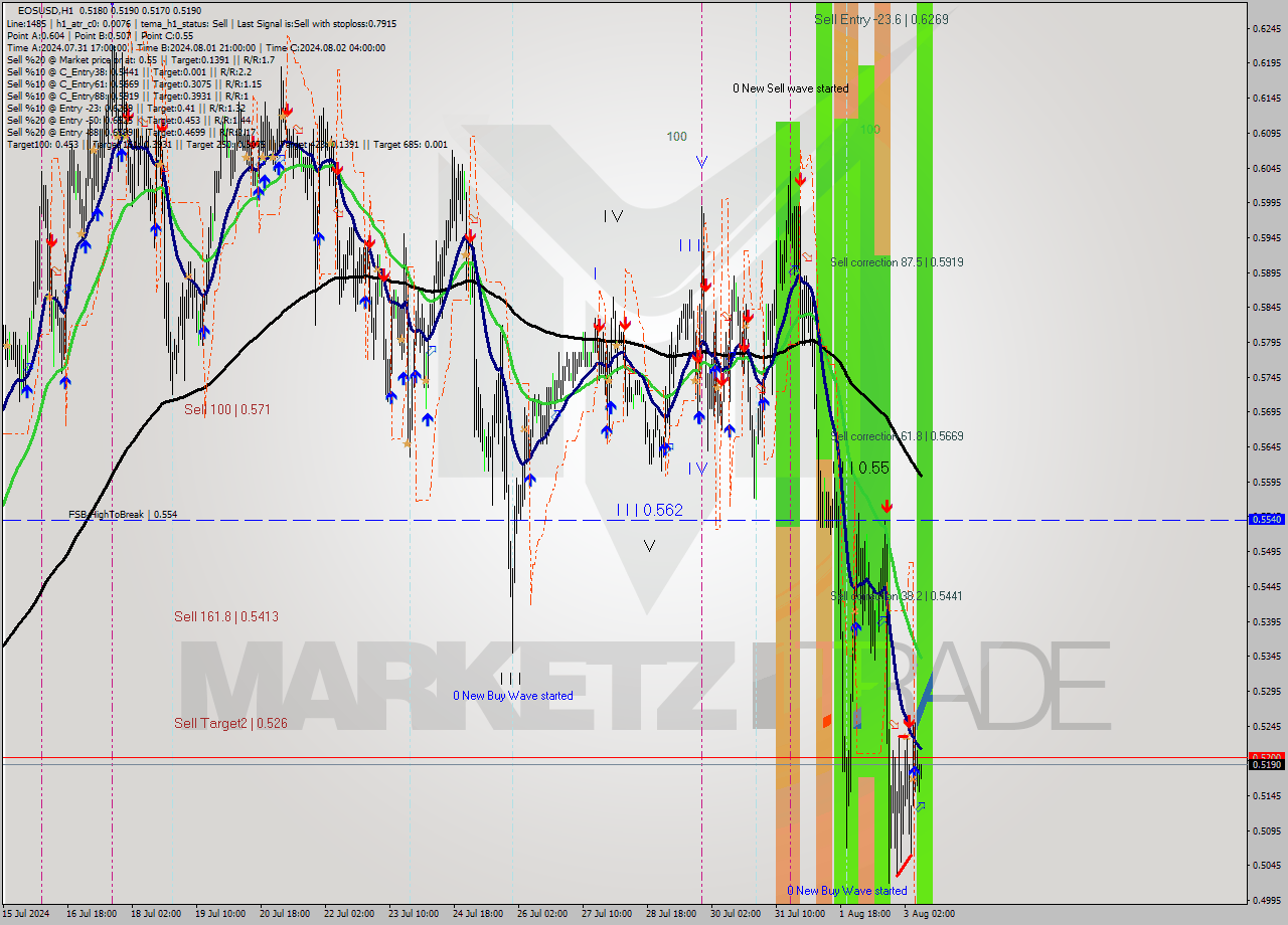 EOSUSD MultiTimeframe analysis at date 2024.08.03 10:08