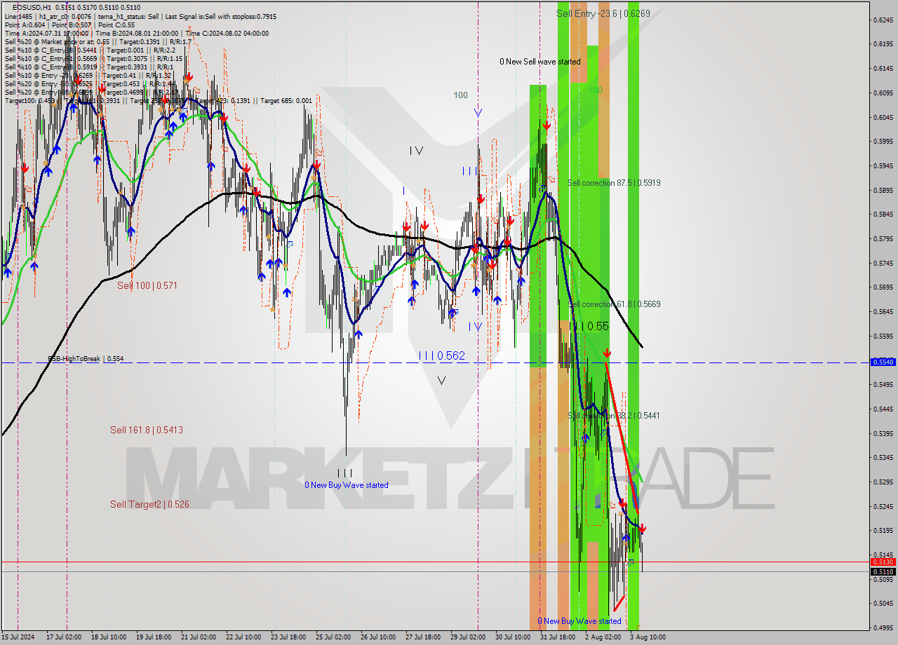 EOSUSD MultiTimeframe analysis at date 2024.08.03 18:20
