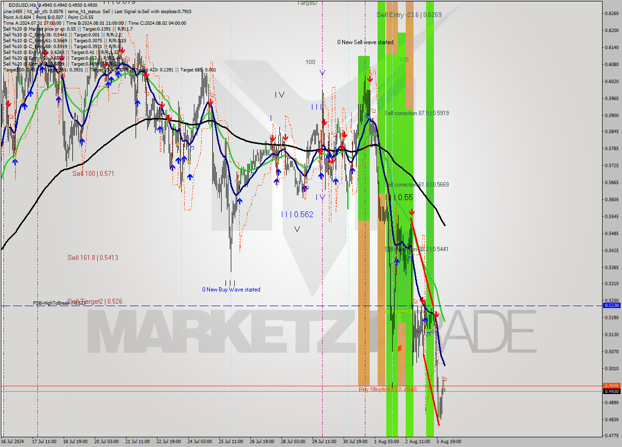 EOSUSD MultiTimeframe analysis at date 2024.08.04 03:00