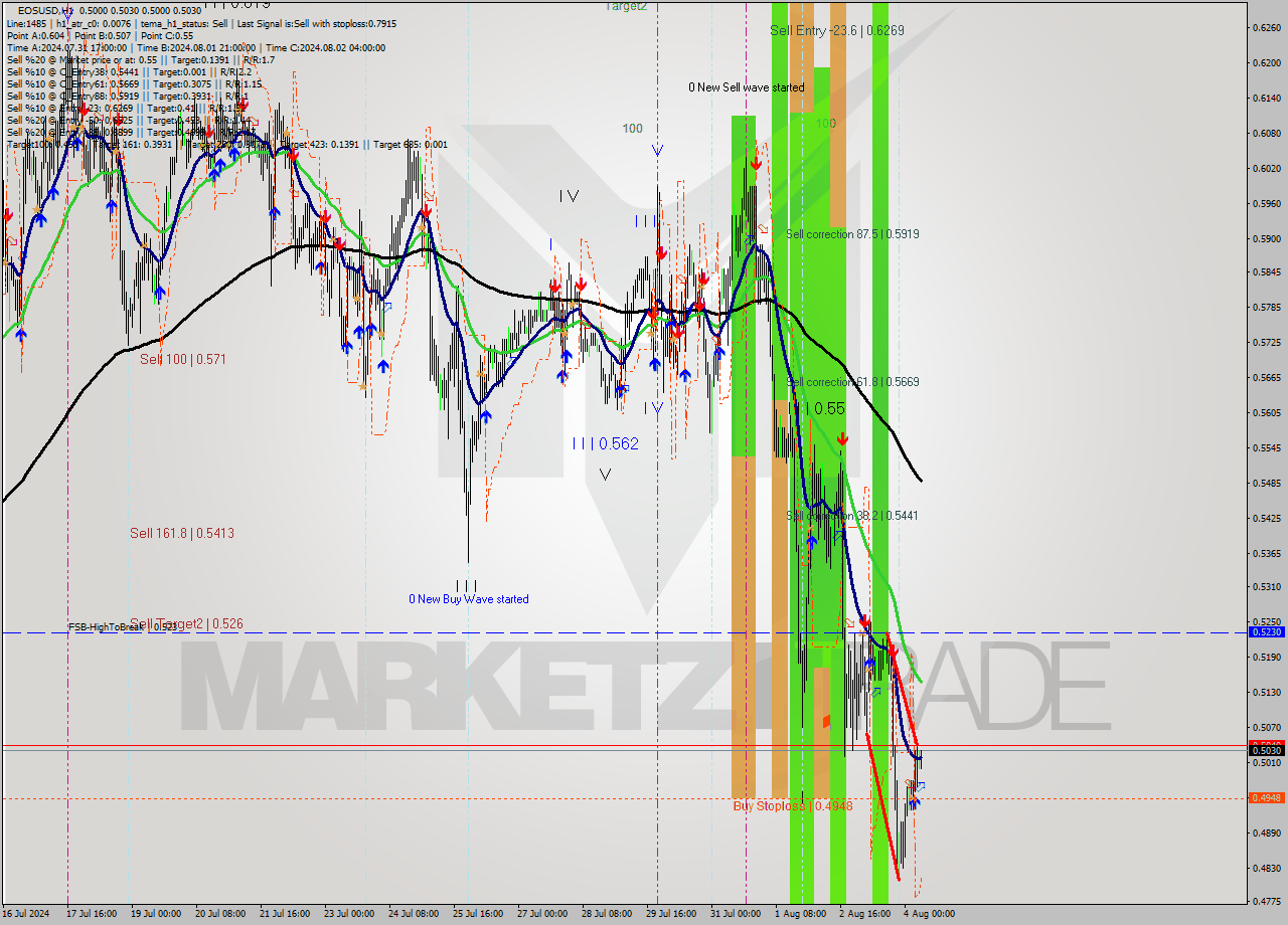 EOSUSD MultiTimeframe analysis at date 2024.08.04 08:05