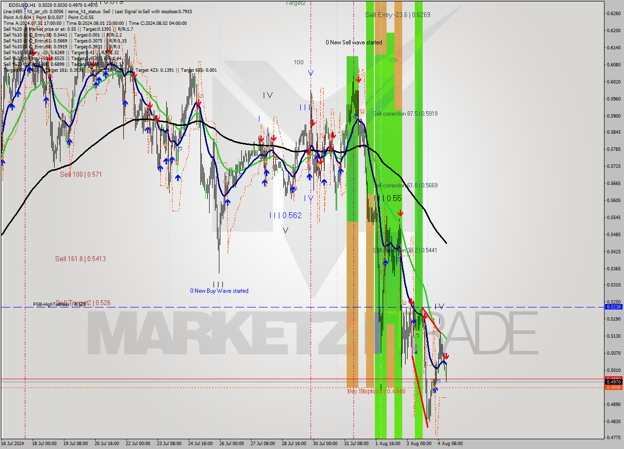 EOSUSD MultiTimeframe analysis at date 2024.08.04 16:51