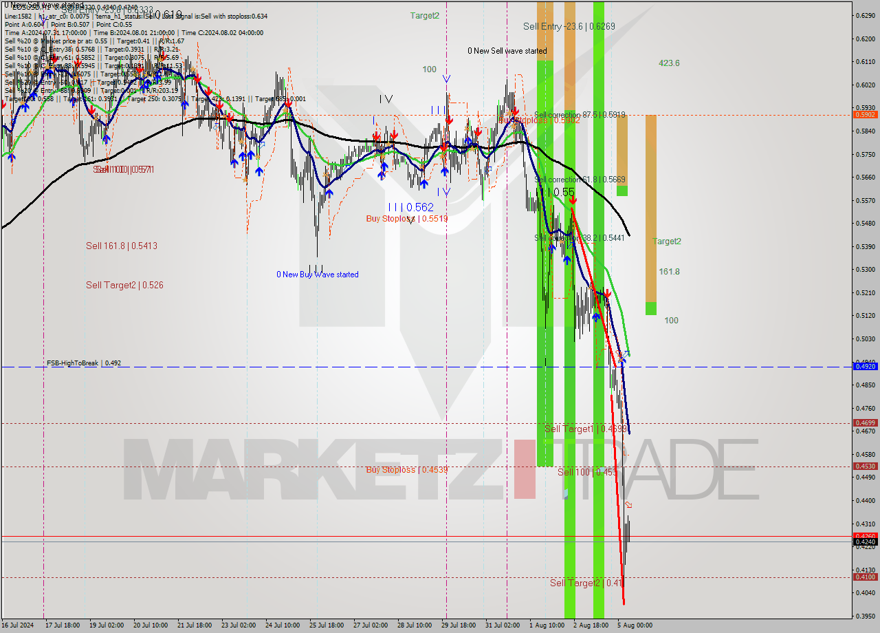 EOSUSD MultiTimeframe analysis at date 2024.08.05 08:10