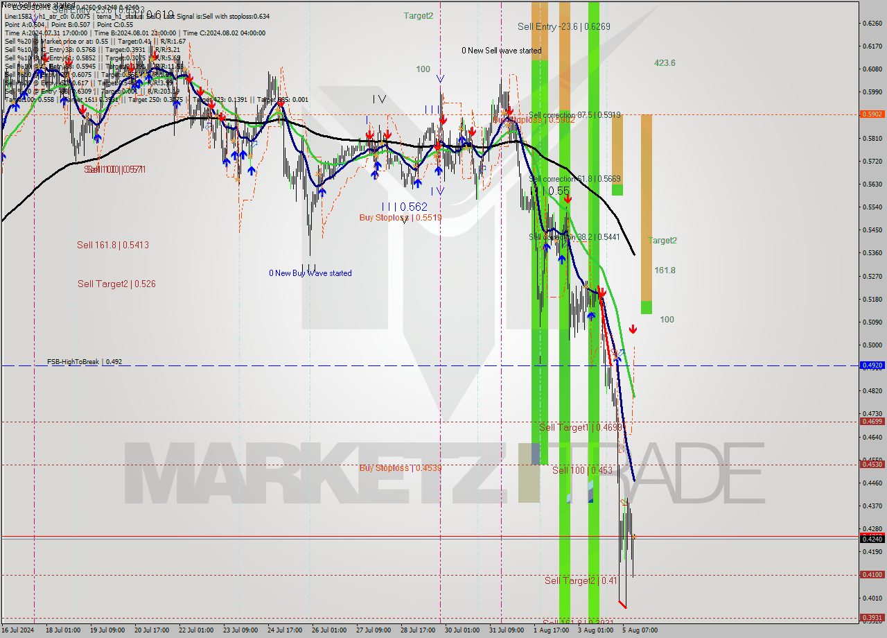 EOSUSD MultiTimeframe analysis at date 2024.08.05 15:00