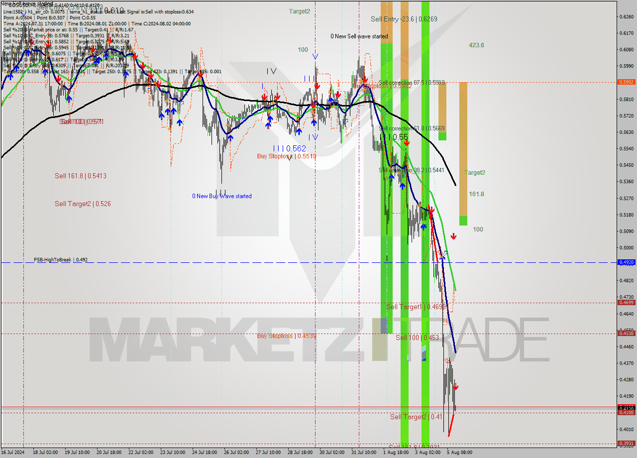 EOSUSD MultiTimeframe analysis at date 2024.08.05 16:01