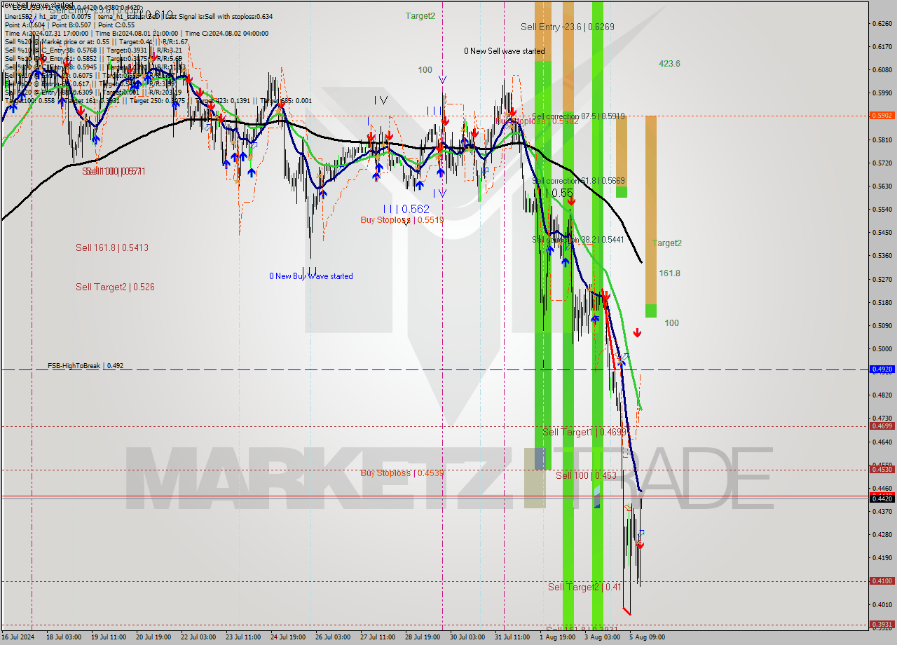 EOSUSD MultiTimeframe analysis at date 2024.08.05 17:00