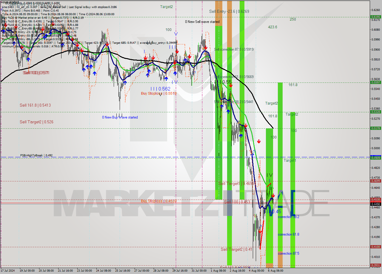 EOSUSD MultiTimeframe analysis at date 2024.08.06 14:17