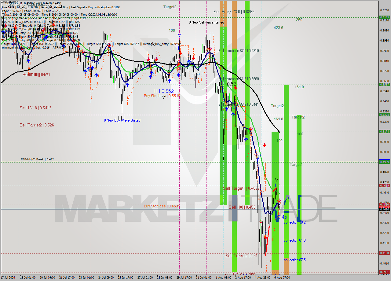 EOSUSD MultiTimeframe analysis at date 2024.08.06 15:09