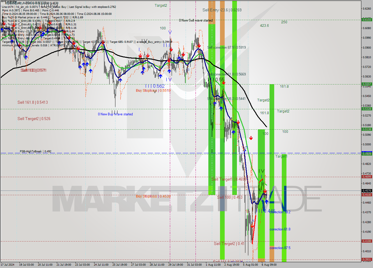 EOSUSD MultiTimeframe analysis at date 2024.08.06 17:07