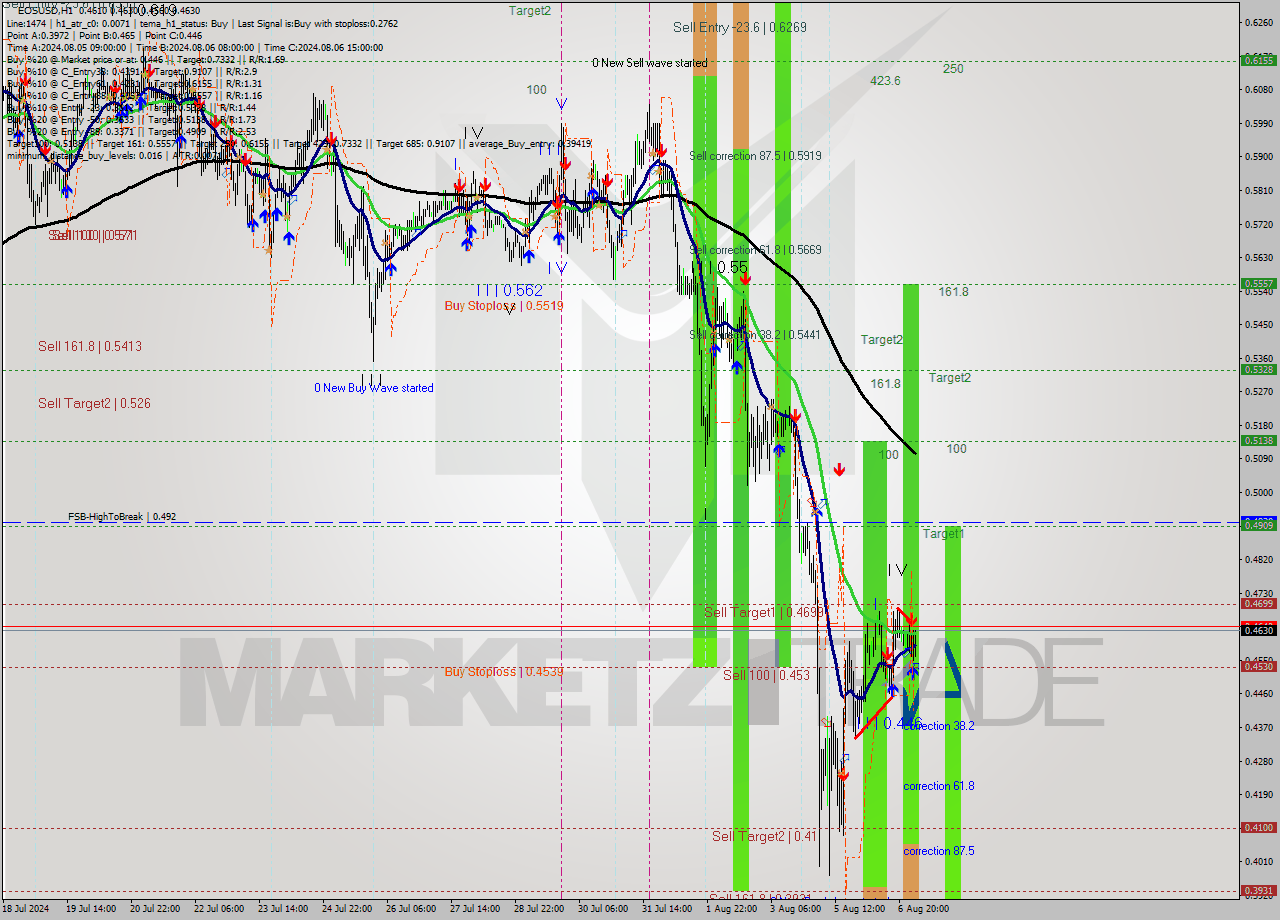 EOSUSD MultiTimeframe analysis at date 2024.08.07 04:39