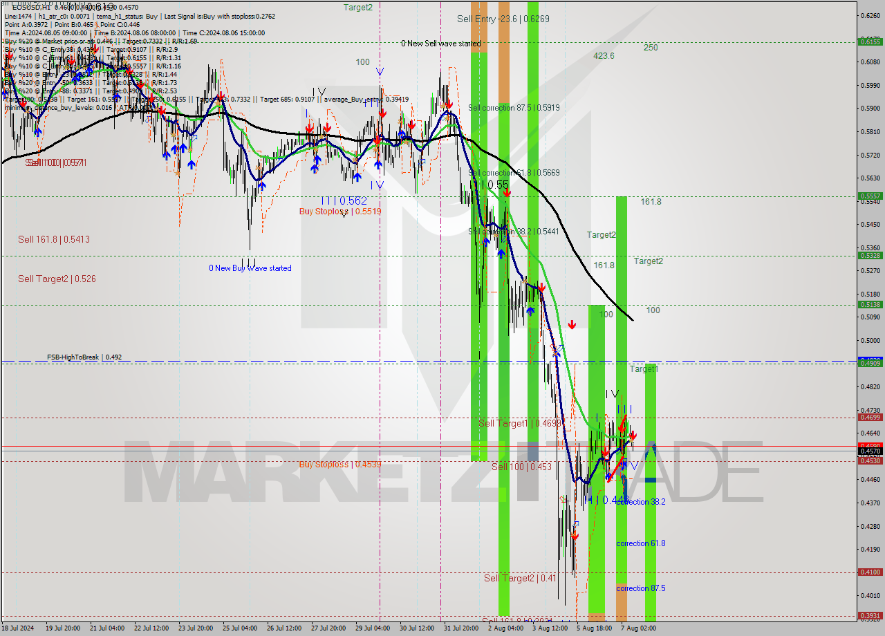 EOSUSD MultiTimeframe analysis at date 2024.08.07 10:15