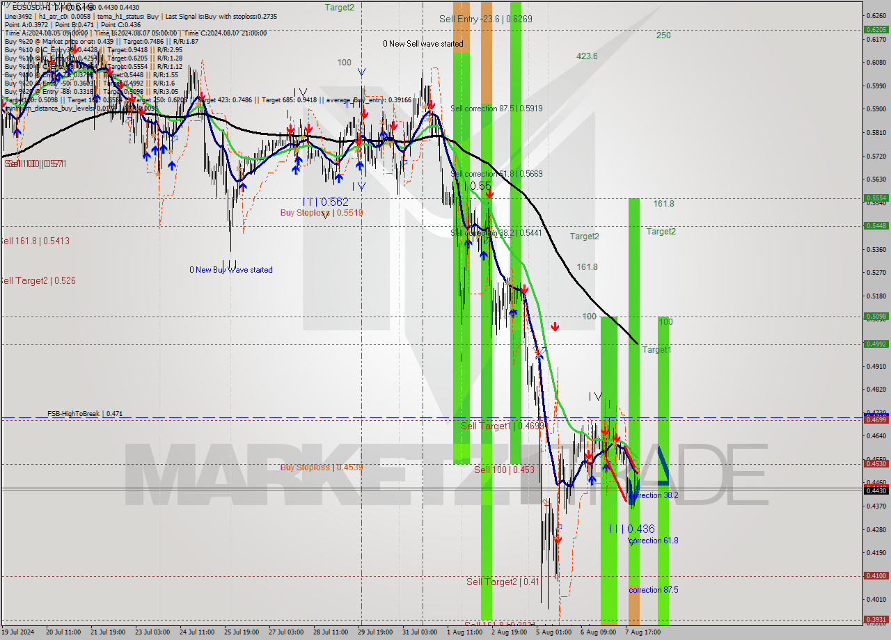 EOSUSD MultiTimeframe analysis at date 2024.08.08 01:20
